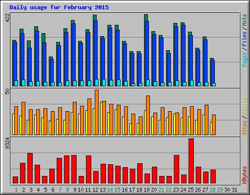 Daily usage for February 2015