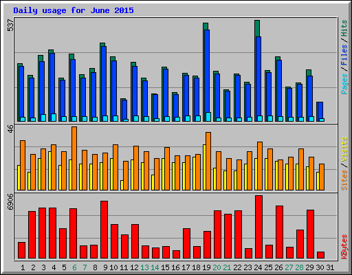 Daily usage for June 2015
