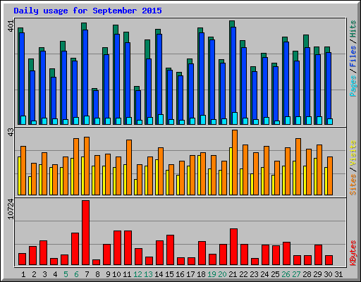 Daily usage for September 2015