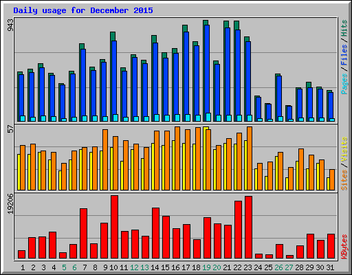 Daily usage for December 2015